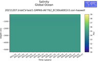 Time series of Global Ocean Salinity vs depth